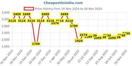 tatacliq.com Allen Solly Black Slim Fit Trousers allen solly Price History Graph from 16 Nov 2024 to 26 Nov 2025