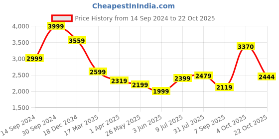 tatacliq.com Allen Solly Black Slim Fit Trousers allen solly Price History Graph from 14 Sep 2024 to 22 Oct 2025