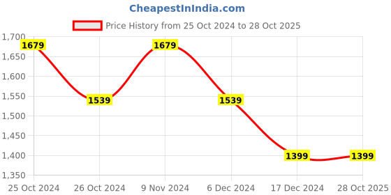 tatacliq.com Allen Solly Black Slim Fit Trousers allen solly Price History Graph from 25 Oct 2024 to 28 Oct 2025