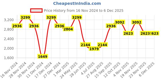 tatacliq.com Allen Solly Black Slim Fit Trousers allen solly Price History Graph from 16 Nov 2024 to 5 Dec 2025