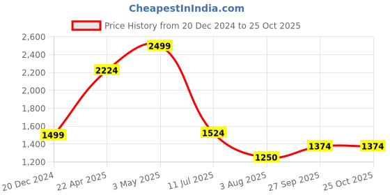 tatacliq.com Allen Solly Black Slim Fit Trousers allen solly Price History Graph from 20 Dec 2024 to 24 Oct 2025