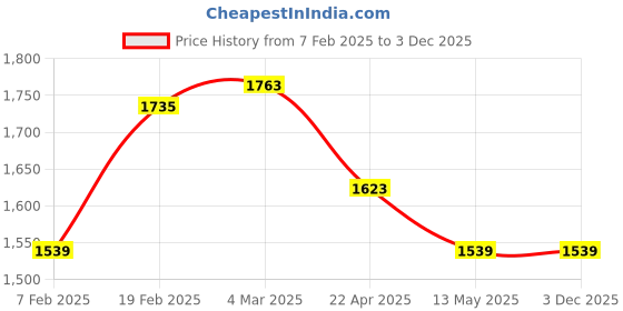 tatacliq.com Allen Solly Black Slim Fit Trousers allen solly Price History Graph from 7 Feb 2025 to 2 Dec 2025