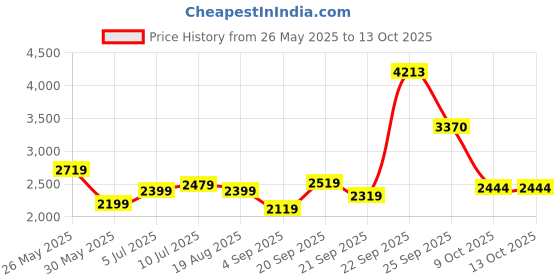 tatacliq.com Allen Solly Black Slim Fit Trousers allen solly Price History Graph from 26 May 2025 to 13 Oct 2025
