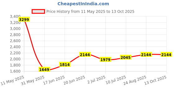 tatacliq.com Allen Solly Black Slim Fit Trousers allen solly Price History Graph from 11 May 2025 to 12 Oct 2025