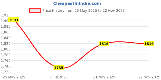 tatacliq.com Allen Solly Black Slim Fit Trousers allen solly Price History Graph from 25 May 2025 to 22 Nov 2025