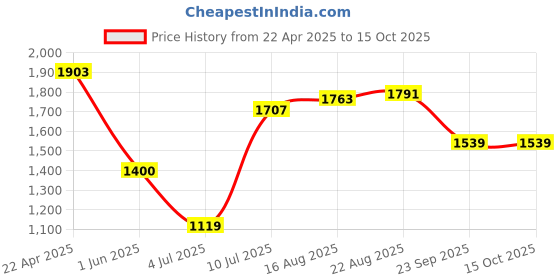 tatacliq.com Allen Solly Black Slim Fit Trousers allen solly Price History Graph from 22 Apr 2025 to 15 Oct 2025