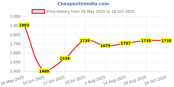 tatacliq.com Allen Solly Black Slim Fit Trousers allen solly Price History Graph from 26 May 2025 to 17 Oct 2025