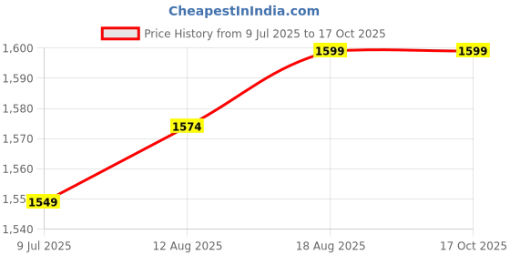 tatacliq.com Allen Solly Black Slim Fit Trousers allen solly Price History Graph from 9 Jul 2025 to 16 Oct 2025