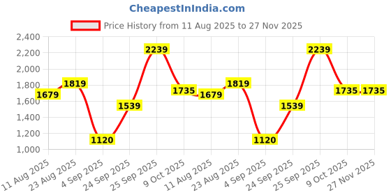 tatacliq.com Allen Solly Black Slim Fit Trousers allen solly Price History Graph from 11 Aug 2025 to 27 Nov 2025