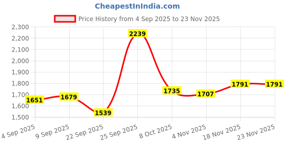 tatacliq.com Allen Solly Black Slim Fit Trousers allen solly Price History Graph from 4 Sep 2025 to 23 Nov 2025