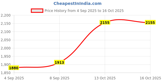 tatacliq.com Allen Solly Black Slim Fit Trousers allen solly Price History Graph from 4 Sep 2025 to 15 Oct 2025