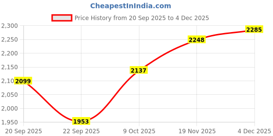 tatacliq.com Allen Solly Black Slim Fit Trousers allen solly Price History Graph from 20 Sep 2025 to 4 Dec 2025