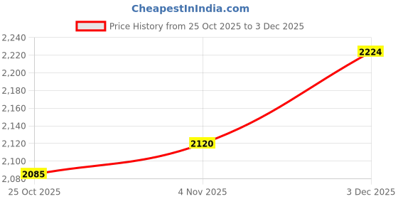 tatacliq.com Allen Solly Black Slim Fit Trousers allen solly Price History Graph from 25 Oct 2025 to 3 Dec 2025