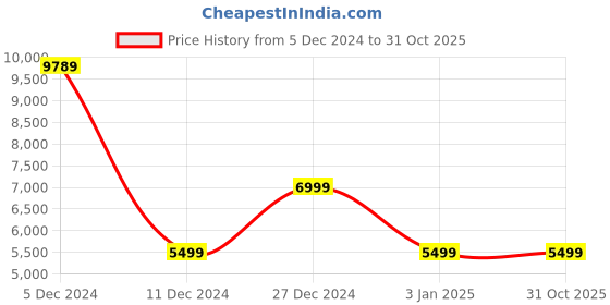 tatacliq.com Allen Solly Black Slim Fit Two Piece Suit allen solly Price History Graph from 5 Dec 2024 to 30 Oct 2025