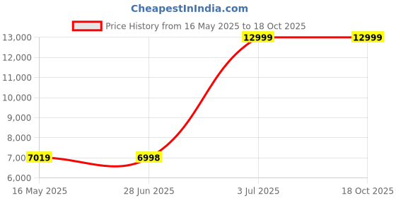 tatacliq.com Allen Solly Black Slim Fit Two Piece Suit allen solly Price History Graph from 16 May 2025 to 17 Oct 2025