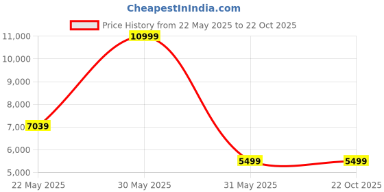 tatacliq.com Allen Solly Black Slim Fit Two Piece Suit allen solly Price History Graph from 22 May 2025 to 21 Oct 2025