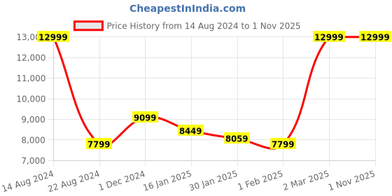 tatacliq.com Allen Solly Black Slim Fit Two Piece Suits allen solly Price History Graph from 14 Aug 2024 to 29 Oct 2025