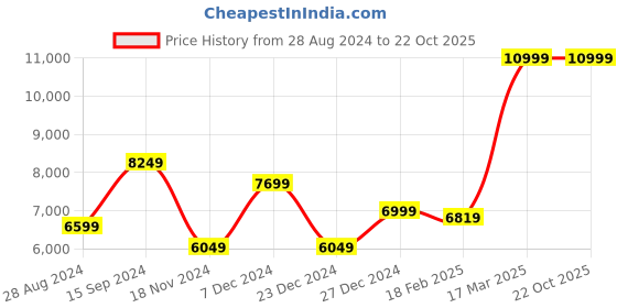 tatacliq.com Allen Solly Black Slim Fit Two Piece Suits allen solly Price History Graph from 28 Aug 2024 to 21 Oct 2025