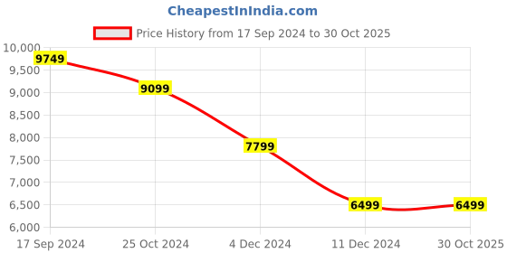 tatacliq.com Allen Solly Black Slim Fit Two Piece Suits allen solly Price History Graph from 17 Sep 2024 to 30 Oct 2025