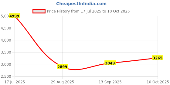 tatacliq.com Allen Solly Black Solid Blazer allen solly Price History Graph from 17 Jul 2025 to 10 Oct 2025