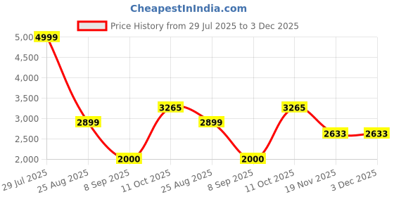 tatacliq.com Allen Solly Black Solid Blazer allen solly Price History Graph from 29 Jul 2025 to 3 Dec 2025