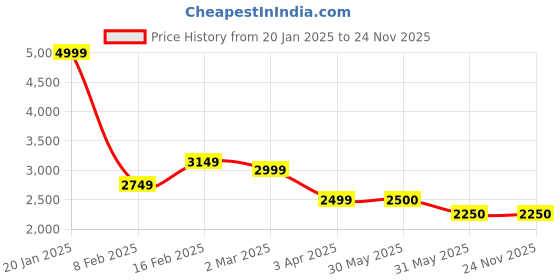 tatacliq.com Allen Solly Black Solid Free Size Sling Handbag allen solly Price History Graph from 20 Jan 2025 to 23 Nov 2025