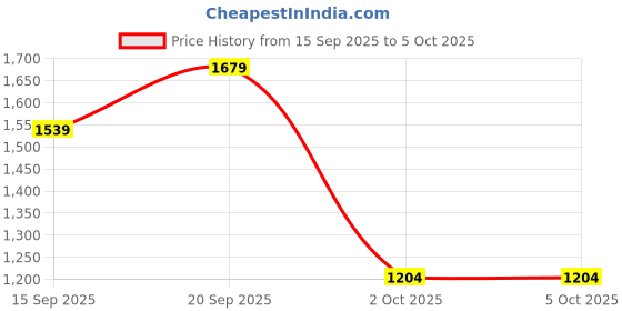 tatacliq.com Allen Solly Black Solid Jacket allen solly Price History Graph from 15 Sep 2025 to 4 Oct 2025