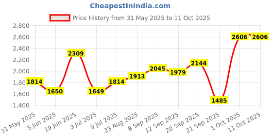 tatacliq.com Allen Solly Black Solid Jeans allen solly Price History Graph from 31 May 2025 to 11 Oct 2025