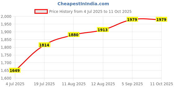 tatacliq.com Allen Solly Black Solid Jeans allen solly Price History Graph from 4 Jul 2025 to 11 Oct 2025