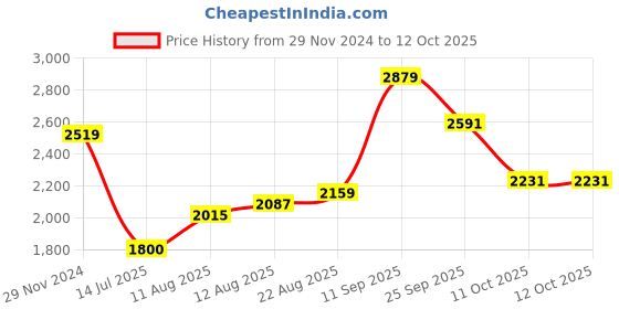 tatacliq.com Allen Solly Black Solid Medium Handbag allen solly Price History Graph from 29 Nov 2024 to 12 Oct 2025