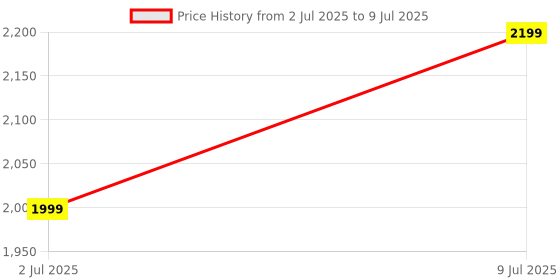 tatacliq.com Allen Solly Black Solid Medium Handbag allen solly Price History Graph from 2 Jul 2025 to 9 Jul 2025