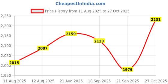 tatacliq.com Allen Solly Black Solid Medium Handbag allen solly Price History Graph from 11 Aug 2025 to 27 Oct 2025