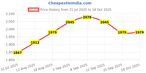 tatacliq.com Allen Solly Black Solid Satchel Handbag allen solly Price History Graph from 31 Jul 2025 to 18 Oct 2025