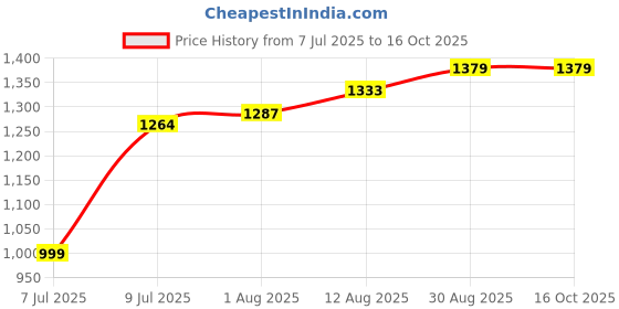 tatacliq.com Allen Solly Black Solid Sling Handbag allen solly Price History Graph from 7 Jul 2025 to 15 Oct 2025