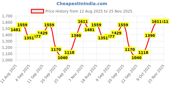 tatacliq.com Allen Solly Black Solid Sweatshirt allen solly Price History Graph from 12 Aug 2025 to 25 Nov 2025