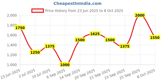 tatacliq.com Allen Solly Black Solid Trouser allen solly Price History Graph from 23 Jun 2025 to 8 Oct 2025
