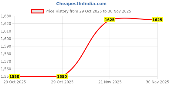 tatacliq.com Allen Solly Black Solid Trouser allen solly Price History Graph from 29 Oct 2025 to 30 Nov 2025