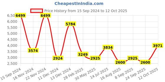 tatacliq.com Allen Solly Black Striped Long Jacket allen solly Price History Graph from 15 Sep 2024 to 12 Oct 2025