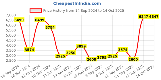 tatacliq.com Allen Solly Black Striped Long Jacket allen solly Price History Graph from 14 Sep 2024 to 14 Oct 2025