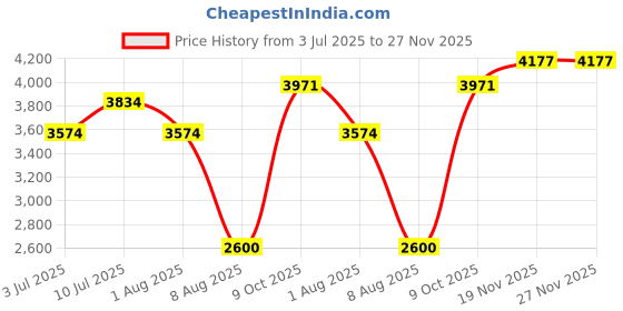 tatacliq.com Allen Solly Black Striped Long Jacket allen solly Price History Graph from 3 Jul 2025 to 27 Nov 2025