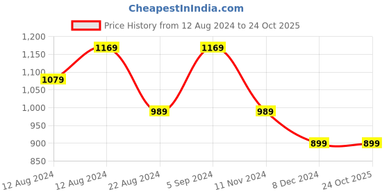 tatacliq.com Allen Solly Black Striped Skirt allen solly Price History Graph from 12 Aug 2024 to 22 Oct 2025