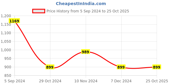 tatacliq.com Allen Solly Black Striped Skirt allen solly Price History Graph from 5 Sep 2024 to 22 Oct 2025