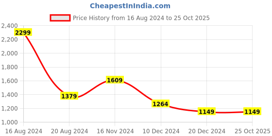 tatacliq.com Allen Solly Black Striped Top allen solly Price History Graph from 16 Aug 2024 to 22 Oct 2025