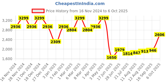 tatacliq.com Allen Solly Black Textured Backpack allen solly Price History Graph from 16 Nov 2024 to 6 Oct 2025