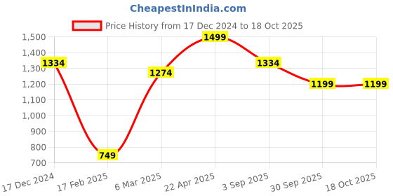 tatacliq.com Allen Solly Black Textured Formal Tie allen solly Price History Graph from 17 Dec 2024 to 18 Oct 2025