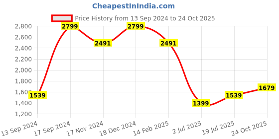 tatacliq.com Allen Solly Black Textured Formal Trousers allen solly Price History Graph from 13 Sep 2024 to 24 Oct 2025