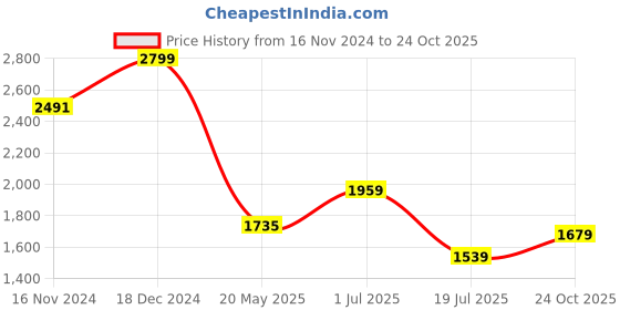 tatacliq.com Allen Solly Black Textured Formal Trousers allen solly Price History Graph from 16 Nov 2024 to 24 Oct 2025
