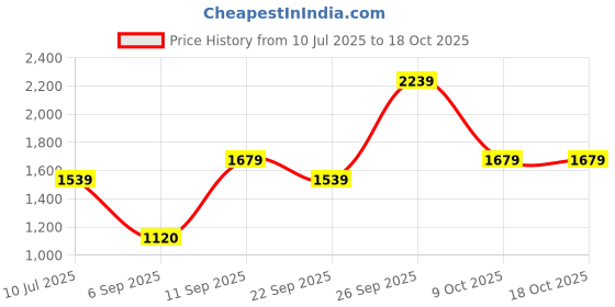 tatacliq.com Allen Solly Black Textured Formal Trousers allen solly Price History Graph from 10 Jul 2025 to 18 Oct 2025