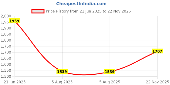 tatacliq.com Allen Solly Black Textured Formal Trousers allen solly Price History Graph from 21 Jun 2025 to 22 Nov 2025