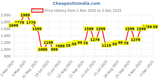 tatacliq.com Allen Solly Black Textured Free Size Clutch allen solly Price History Graph from 2 Mar 2025 to 2 Dec 2025